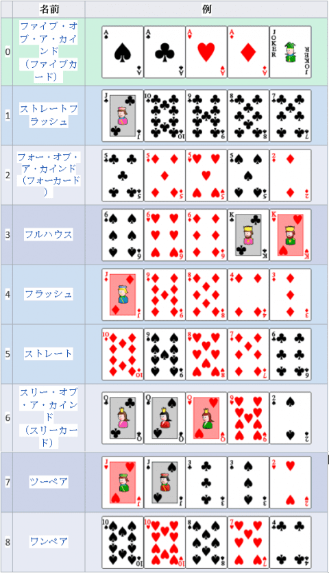 ビデオポーカーでプレイするカードの組み合わせの説明