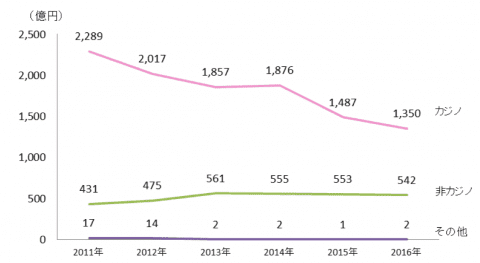 2010年以降のシンガポール観光客数グラフ