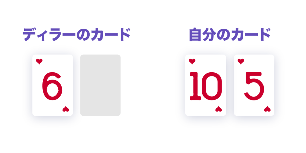 カードカウンティングの練習用イラスト。 ディール ハンドには 6 のカードがあり、プレーヤーには 5 と 10 があります