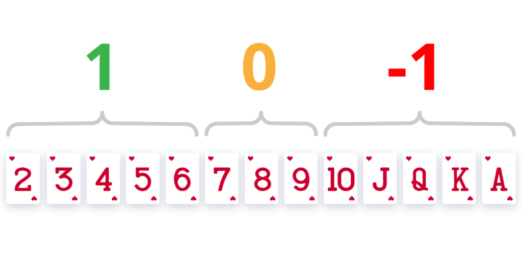 ハイローカードカウンティングシステム。 2-6 を 1、7-9 を 0、10-A を -0 として表示